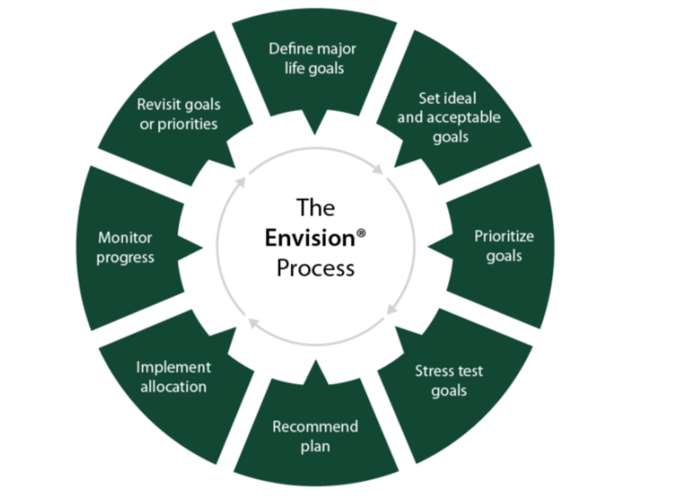 Envision Wheel